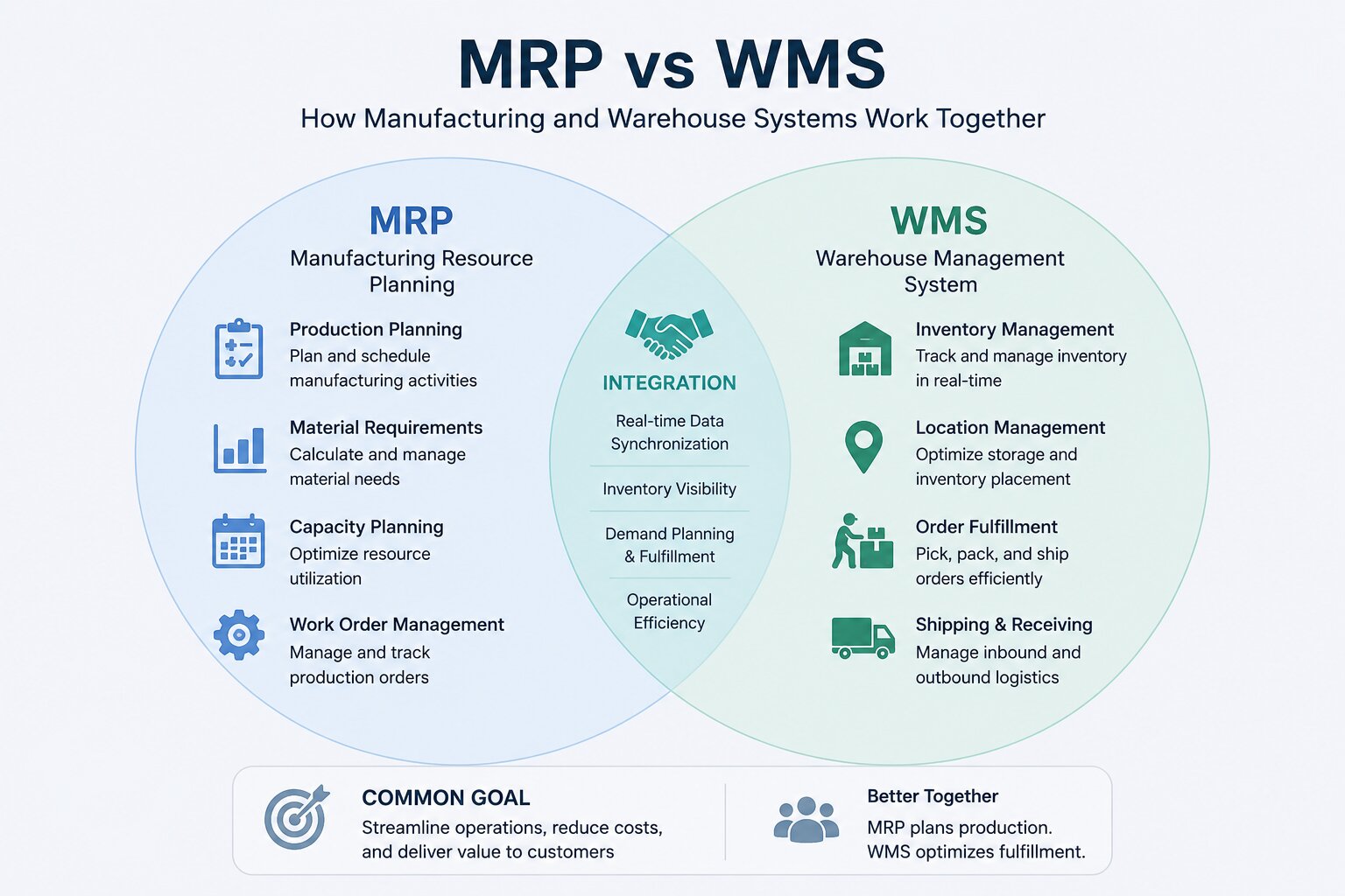 Comprehensive Diagram Illustrating the Intersection of MRP and Warehouse Management Systems