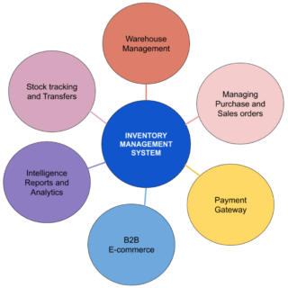ERP for inventory Management