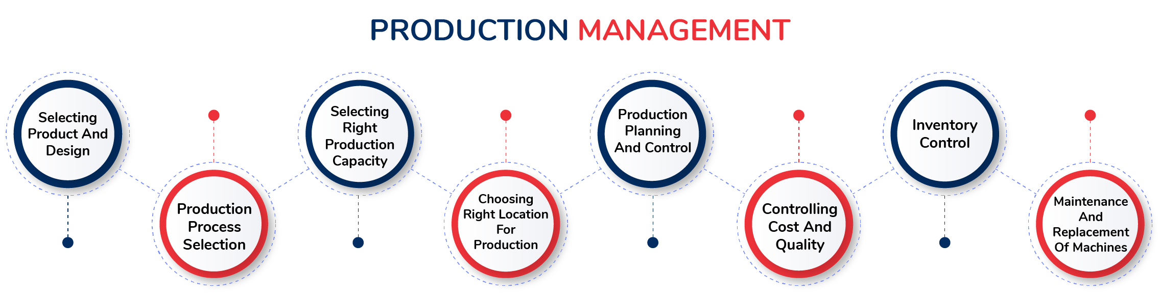 Production management