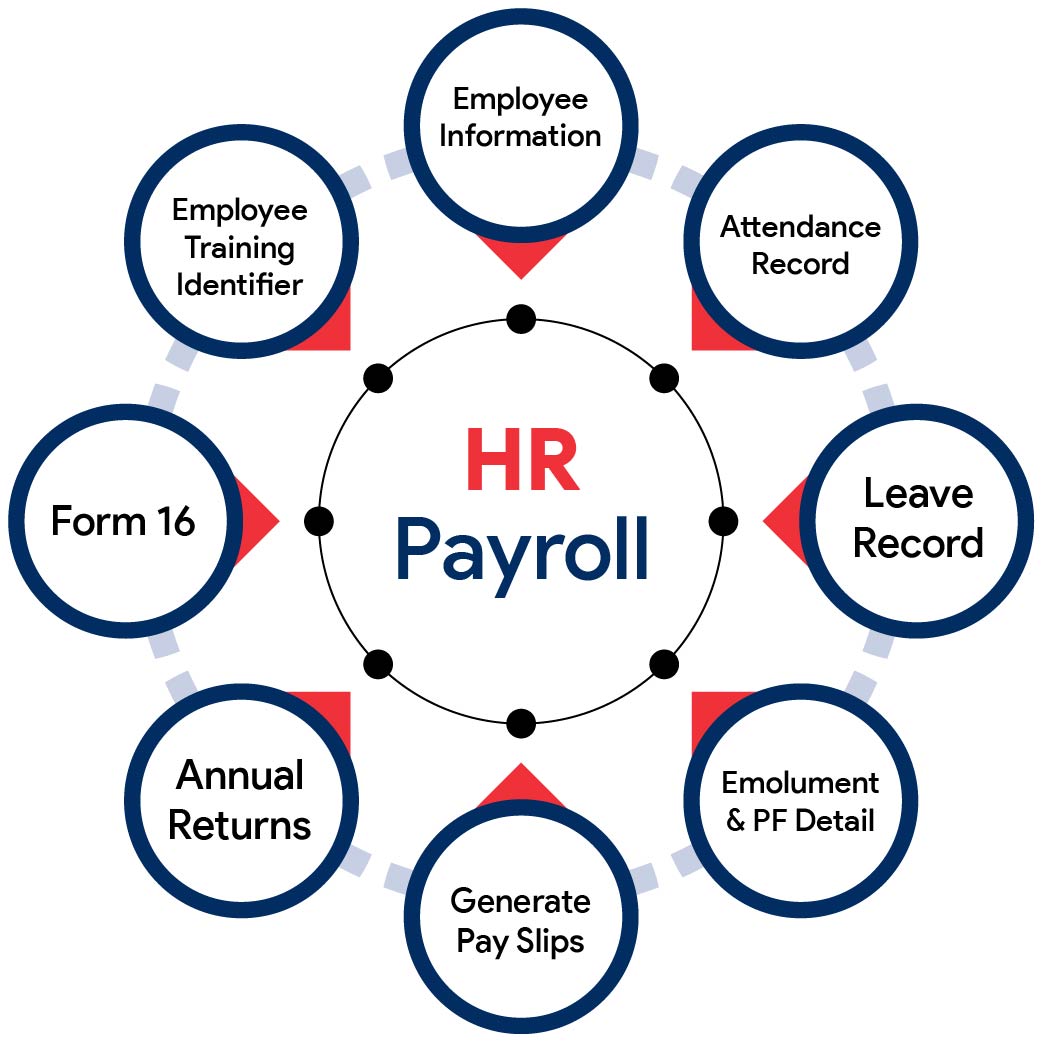 hr and payroll management