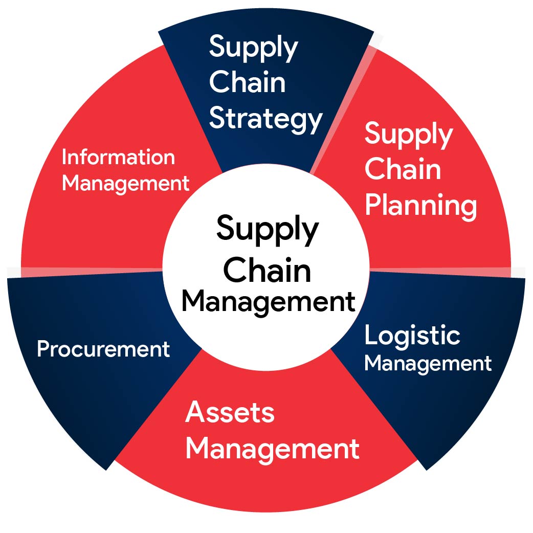 supply-chain management